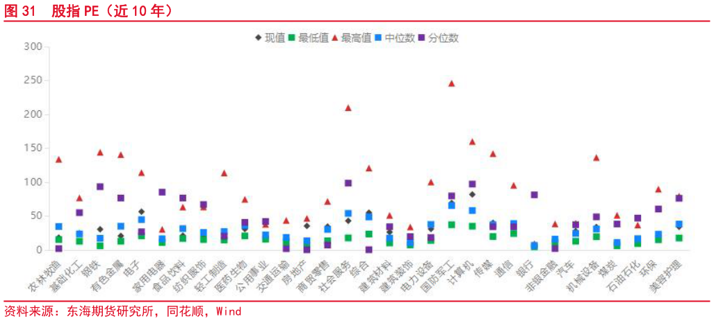 各位网友请教一下股指 PE（近 10 年）