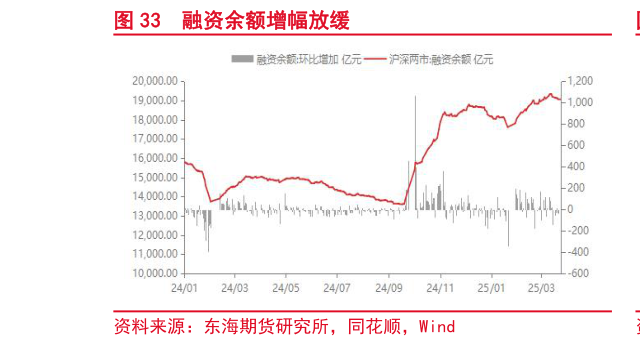 我想了解一下融资余额增幅放缓