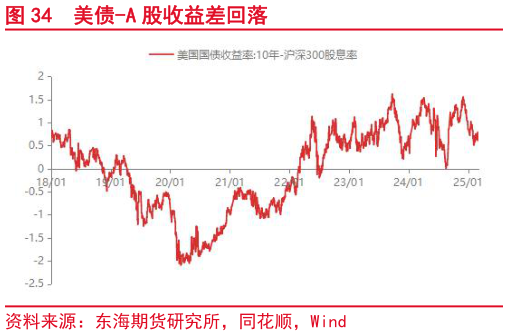 如何看待美债-A 股收益差回落