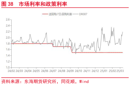 怎样理解市场利率和政策利率