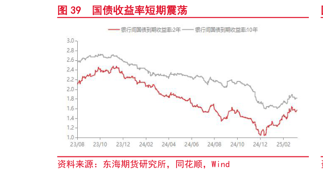 谁能回答国债收益率短期震荡