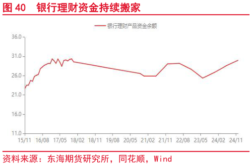 想关注一下银行理财资金持续搬家