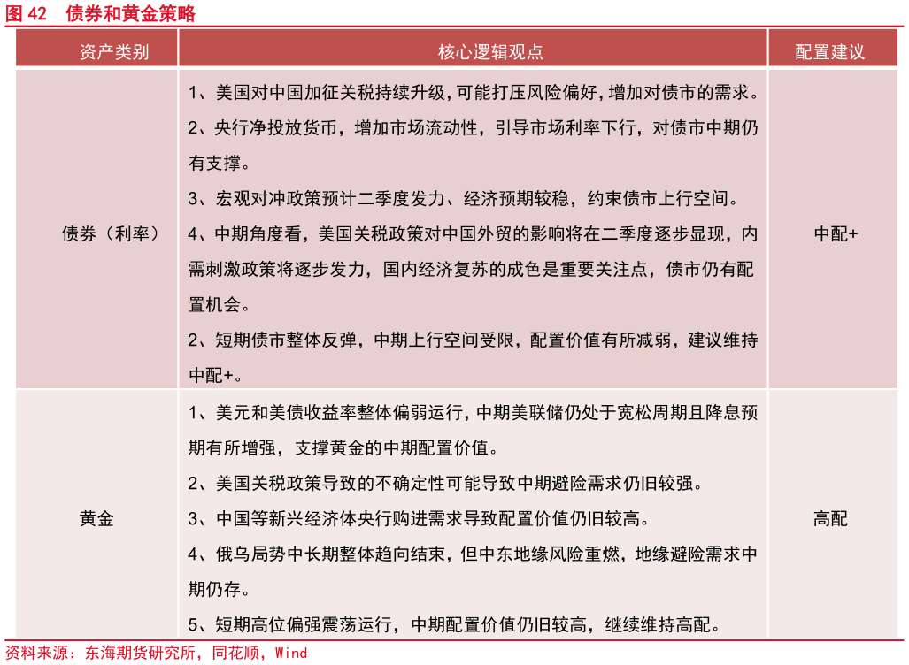 咨询下各位债券和黄金策略