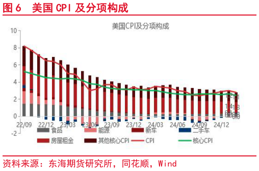 请问一下美国 CPI 及分项构成