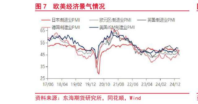 怎样理解欧美经济景气情况