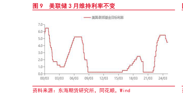 怎样理解美联储 3 月维持利率不变