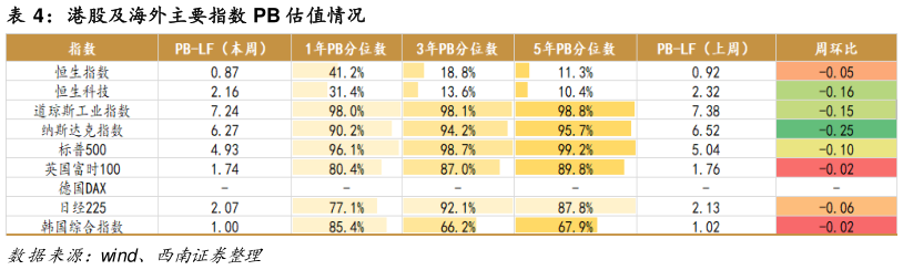 咨询下各位港股及海外主要指数 PB 估值情况