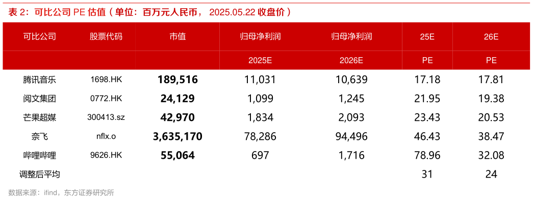 想问下各位网友可比公司 PE 估值（单位：百万元人民币， 2025.05.22 收盘价）