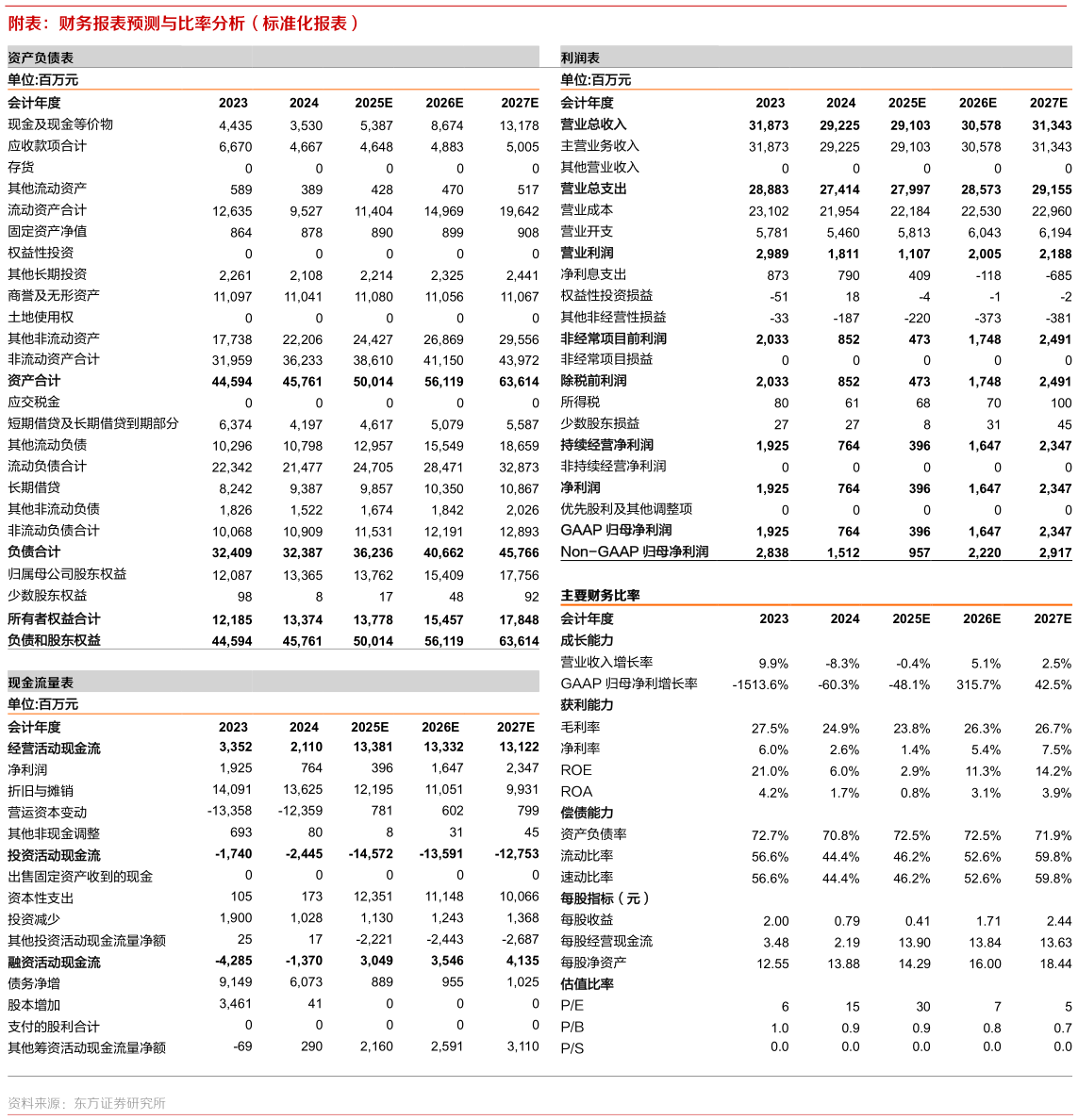 如何才能附表：财务报表预测与比率分析（标准化报表）