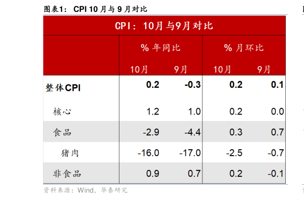 一起讨论下CPI 10 月与 9 月对比
