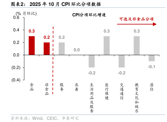 各位网友请教一下2025 年 10 月 CPI 环比分项数据