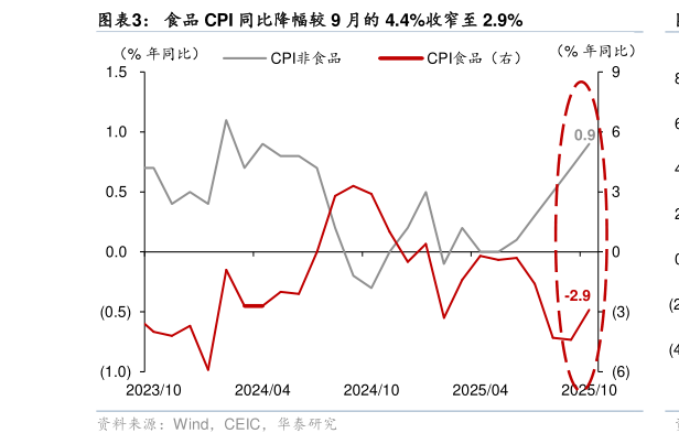 怎样理解食品 CPI 同比降幅较 9 月的 4.4%收窄至 2.9%