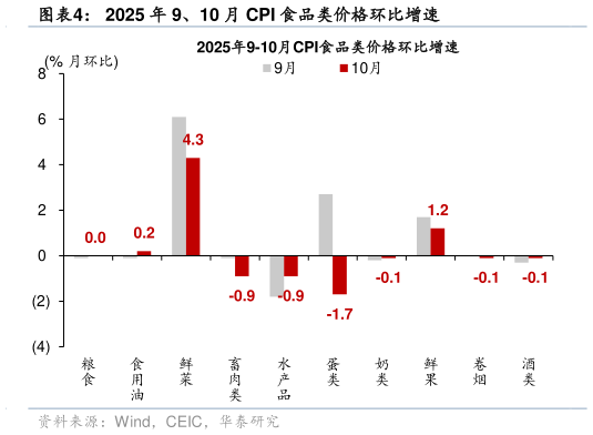 想关注一下2025 年 9、10 月 CPI 食品类价格环比增速