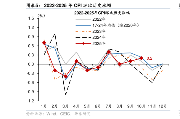如何了解2022-2025 年 CPI 环比历史涨幅