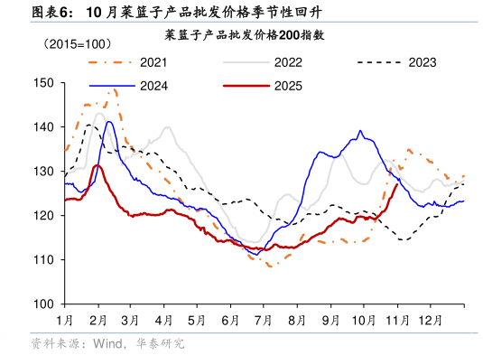 如何才能10 月菜篮子产品批发价格季节性回升