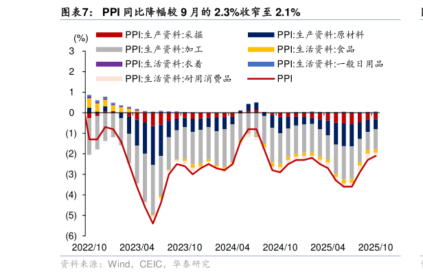 你知道PPI 同比降幅较 9 月的 2.3%收窄至 2.1%