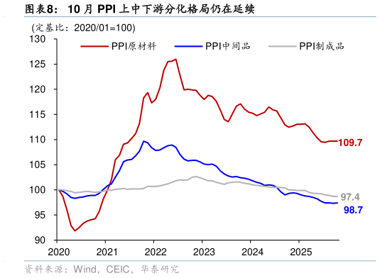 如何了解10 月 PPI 上中下游分化格局仍在延续