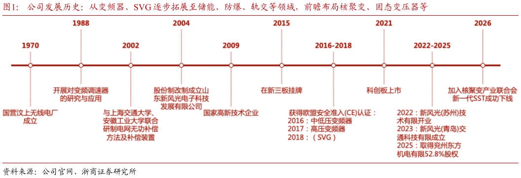 一起讨论下公司发展历史：从变频器、SVG 逐步拓展至储能、防爆、轨交等领域，前瞻布局核聚变、固态变压器等