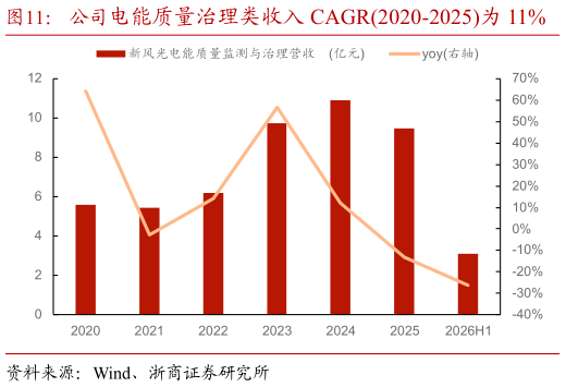 如何了解公司电能质量治理类收入 CAGR2020-2025为 11%    全球 SVG 市场规模 2025 年约 10 亿美元