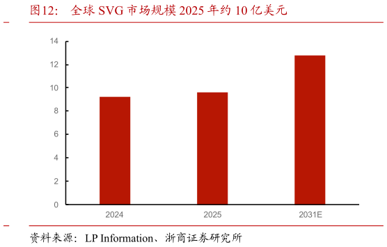 咨询大家全球 SVG 市场规模 2025 年约 10 亿美元