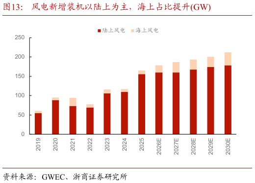 一起讨论下风电新增装机以陆上为主，海上占比提升GW