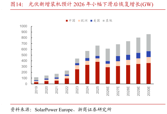 想问下各位网友光伏新增装机预计 2026 年小幅下滑后恢复增长GW