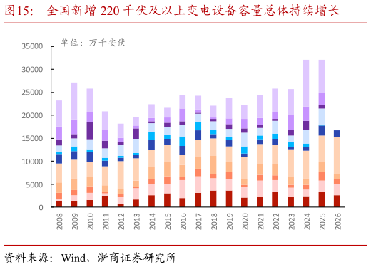 咨询大家全国新增 220 千伏及以上变电设备容量总体持续增长