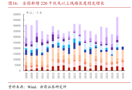 如何了解全国新增 220 千伏及以上线路长度稳定增长