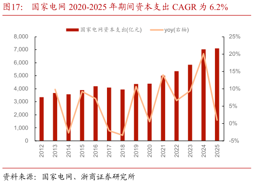 如何才能国家电网 2020-2025 年期间资本支出 CAGR 为 6.2%