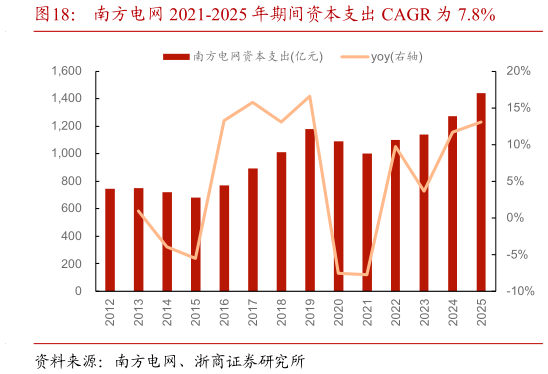 想问下各位网友南方电网 2021-2025 年期间资本支出 CAGR 为 7.8%
