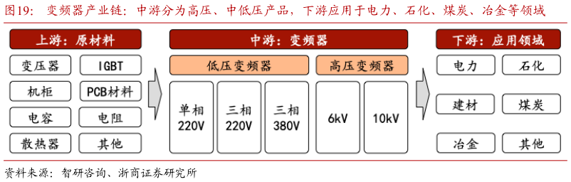 我想了解一下变频器产业链：中游分为高压、中低压产品，下游应用于电力、石化、煤炭、冶金等领域
