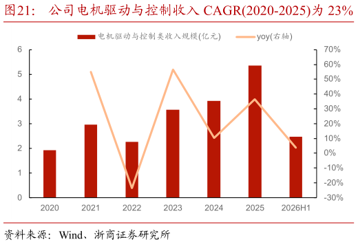 怎样理解公司电机驱动与控制收入 CAGR2020-2025为 23%   国内高压变频器市场规模稳定，2025 年 63 亿元