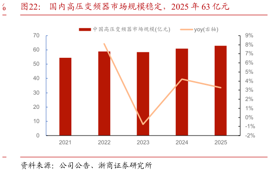 咨询下各位国内高压变频器市场规模稳定，2025 年 63 亿元