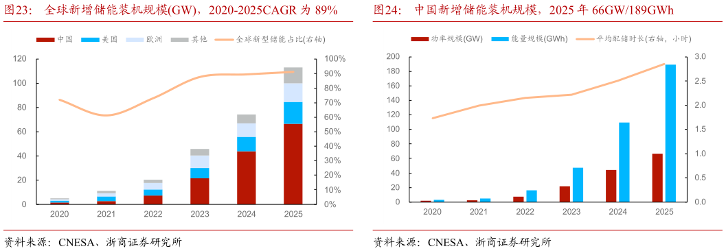 我想了解一下全球新增储能装机规模GW，2020-2025CAGR 为 89%    中国新增储能装机规模，2025 年 66GW189GWh中国新增储能装机规模，2025 年 66GW189GWh