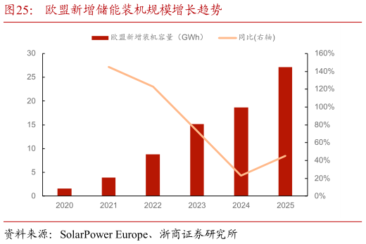 谁能回答欧盟新增储能装机规模增长趋势