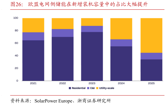 我想了解一下欧盟电网侧储能在新增装机容量中的占比大幅提升