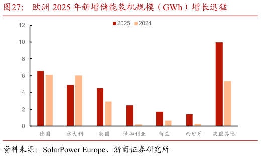 想关注一下欧洲 2025 年新增储能装机规模（GWh）增长迅猛
