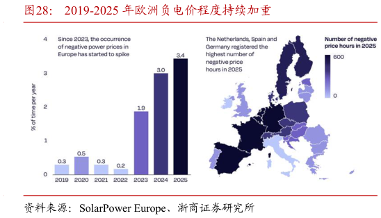 你知道2019-2025 年欧洲负电价程度持续加重