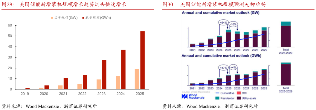 想问下各位网友美国储能新增装机规模增长趋势过去快速增长美国储能新增装机规模预测先抑后扬