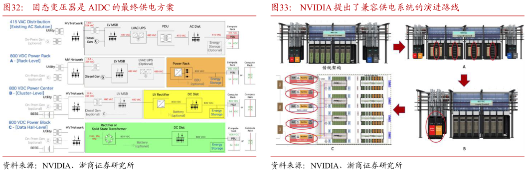 我想了解一下固态变压器是 AIDC 的最终供电方案NVIDIA 提出了兼容供电系统的演进路线