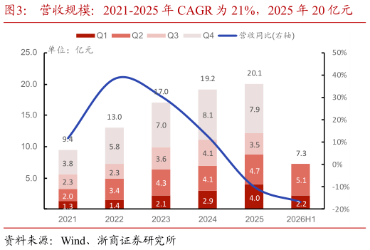 如何解释营收规模：2021-2025 年 CAGR 为 21%，2025 年 20 亿元    归母净利润：2021-2025 年 CAGR 为-5%，26Q2 显著改善