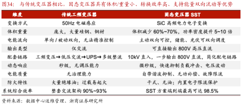 谁能回答与传统变压器相比，固态变压器具有体积重量小、转换效率高、支持能量双向流动等优势