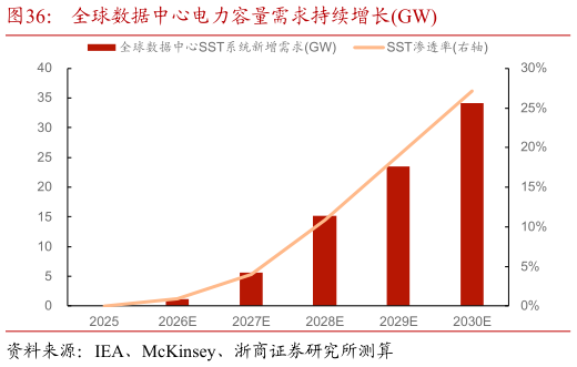 各位网友请教一下全球数据中心电力容量需求持续增长GW
