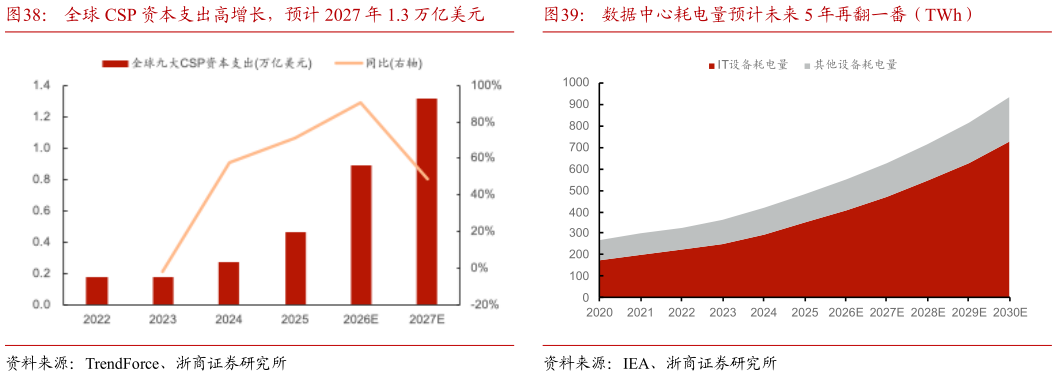 我想了解一下全球 CSP 资本支出高增长，预计 2027 年 1.3 万亿美元数据中心耗电量预计未来 5 年再翻一番（TWh）