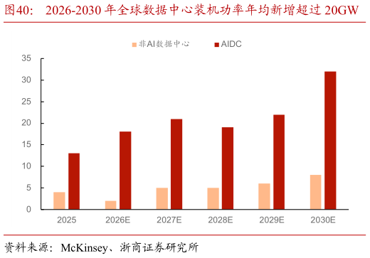 咨询下各位2026-2030 年全球数据中心装机功率年均新增超过 20GW    2026-2030 年全球数据中心装机功率累计增长约 110GW