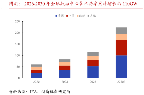 请问一下2026-2030 年全球数据中心装机功率累计增长约 110GW