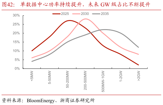 咨询大家单数据中心功率持续提升，未来 GW 级占比不断提升