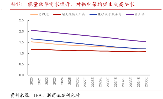 谁能回答能量效率需求提升，对供电架构提出更高要求