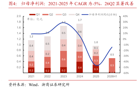 你知道归母净利润：2021-2025 年 CAGR 为-5%，26Q2 显著改善