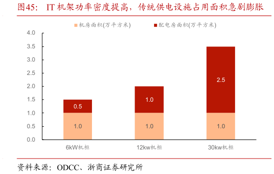 请问一下IT 机架功率密度提高，传统供电设施占用面积急剧膨胀
